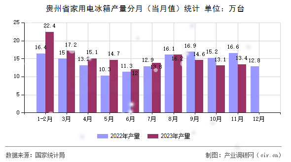 貴州省家用電冰箱產量分月（當月值）統(tǒng)計