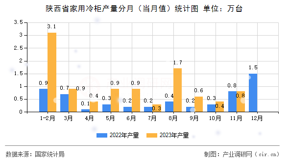陜西省家用冷柜產(chǎn)量分月（當(dāng)月值）統(tǒng)計圖