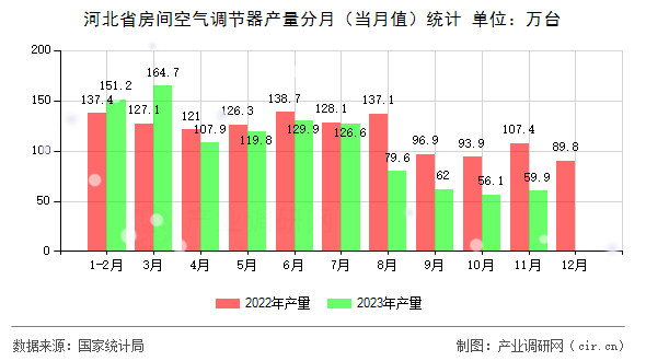 河北省房間空氣調(diào)節(jié)器產(chǎn)量分月（當月值）統(tǒng)計