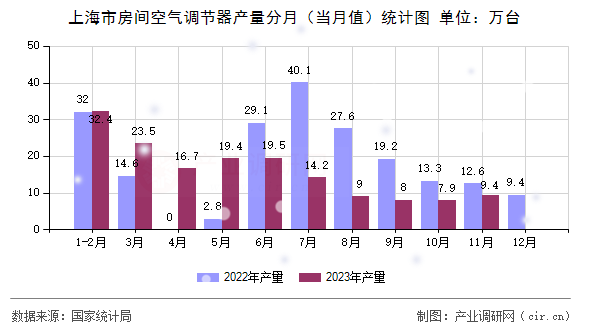 上海市房間空氣調(diào)節(jié)器產(chǎn)量分月（當(dāng)月值）統(tǒng)計圖