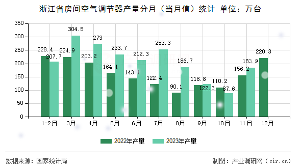 浙江省房間空氣調(diào)節(jié)器產(chǎn)量分月（當(dāng)月值）統(tǒng)計(jì)
