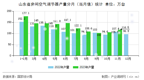 山東省房間空氣調(diào)節(jié)器產(chǎn)量分月（當(dāng)月值）統(tǒng)計(jì)
