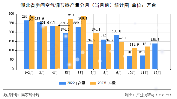 湖北省房間空氣調(diào)節(jié)器產(chǎn)量分月（當(dāng)月值）統(tǒng)計(jì)圖
