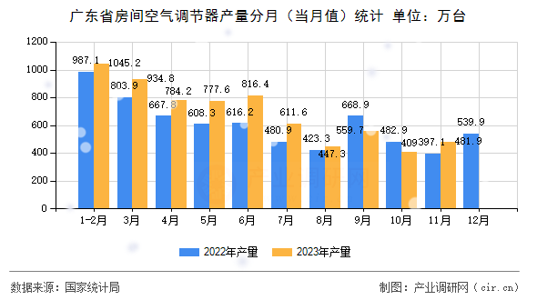廣東省房間空氣調(diào)節(jié)器產(chǎn)量分月（當(dāng)月值）統(tǒng)計(jì)