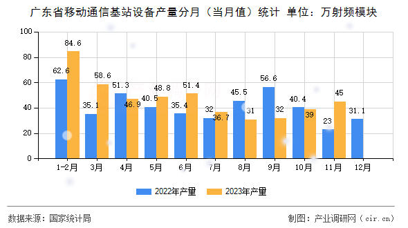 廣東省移動(dòng)通信基站設(shè)備產(chǎn)量分月（當(dāng)月值）統(tǒng)計(jì)