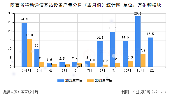 陜西省移動通信基站設備產(chǎn)量分月（當月值）統(tǒng)計圖