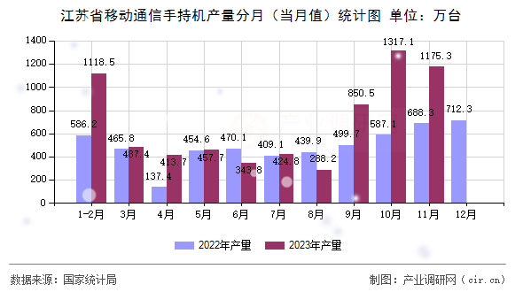 江蘇省移動通信手持機產(chǎn)量分月（當(dāng)月值）統(tǒng)計圖