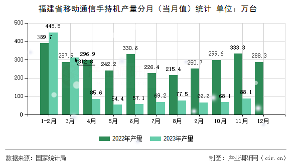 福建省移動(dòng)通信手持機(jī)產(chǎn)量分月（當(dāng)月值）統(tǒng)計(jì)