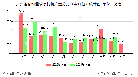貴州省移動(dòng)通信手持機(jī)產(chǎn)量分月（當(dāng)月值）統(tǒng)計(jì)圖
