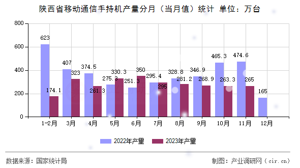 陜西省移動通信手持機產(chǎn)量分月（當月值）統(tǒng)計