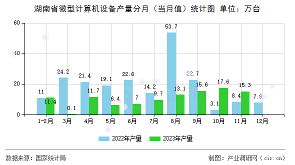 湖南省微型計算機設備產量分月（當月值）統(tǒng)計圖