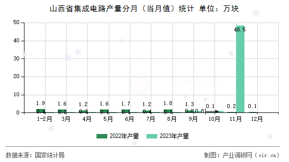 山西省集成電路產(chǎn)量分月（當(dāng)月值）統(tǒng)計(jì)