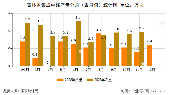 吉林省集成電路產(chǎn)量分月（當(dāng)月值）統(tǒng)計(jì)圖
