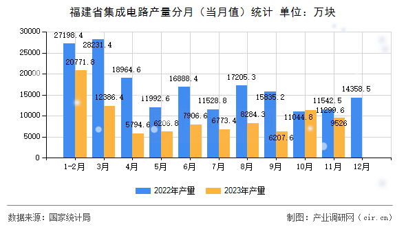 福建省集成電路產(chǎn)量分月（當(dāng)月值）統(tǒng)計