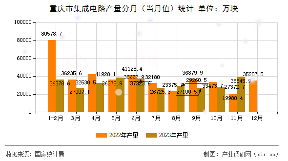 重慶市集成電路產(chǎn)量分月（當月值）統(tǒng)計