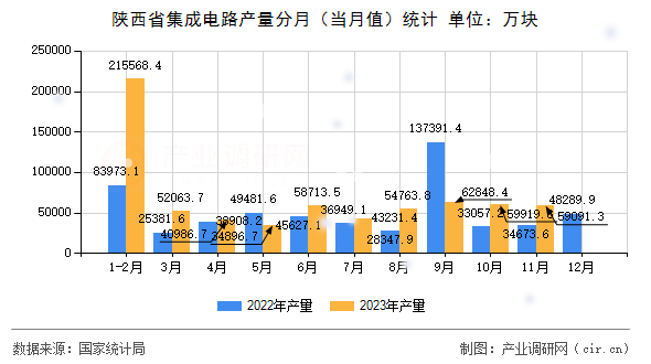 陜西省集成電路產(chǎn)量分月（當(dāng)月值）統(tǒng)計(jì)