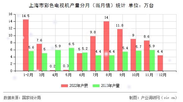 上海市彩色電視機產(chǎn)量分月（當月值）統(tǒng)計