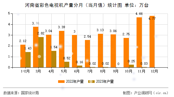 河南省彩色電視機產量分月（當月值）統(tǒng)計圖