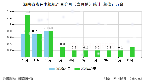 湖南省彩色電視機產量分月（當月值）統(tǒng)計