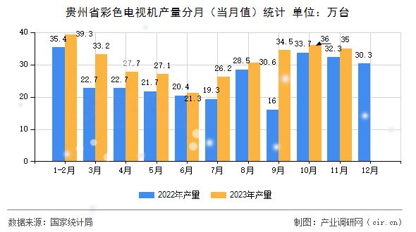 貴州省彩色電視機(jī)產(chǎn)量分月（當(dāng)月值）統(tǒng)計(jì)