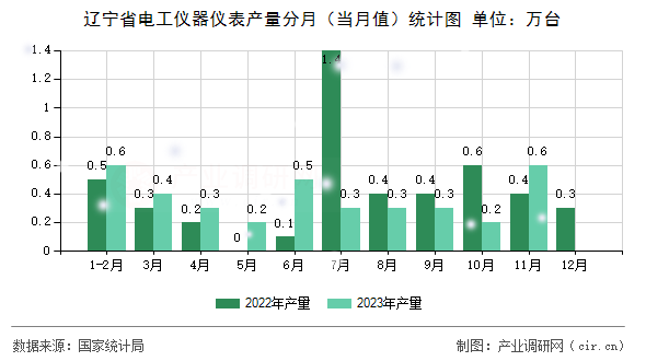 遼寧省電工儀器儀表產(chǎn)量分月（當(dāng)月值）統(tǒng)計(jì)圖
