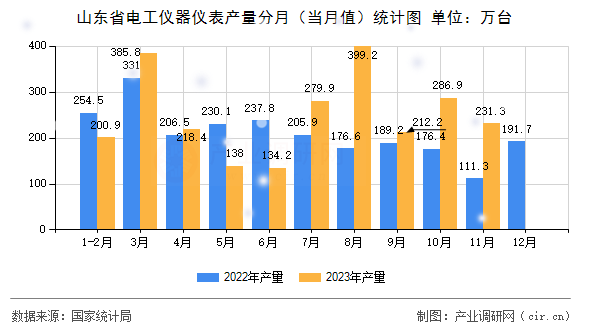 山東省電工儀器儀表產(chǎn)量分月（當(dāng)月值）統(tǒng)計(jì)圖
