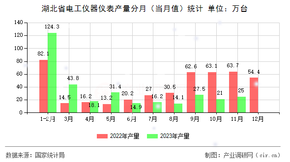 湖北省電工儀器儀表產(chǎn)量分月（當(dāng)月值）統(tǒng)計(jì)