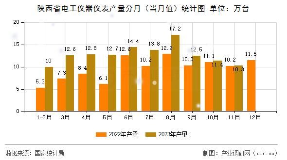 陜西省電工儀器儀表產(chǎn)量分月（當(dāng)月值）統(tǒng)計(jì)圖