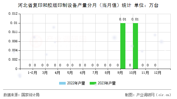 河北省復印和膠版印制設備產(chǎn)量分月（當月值）統(tǒng)計