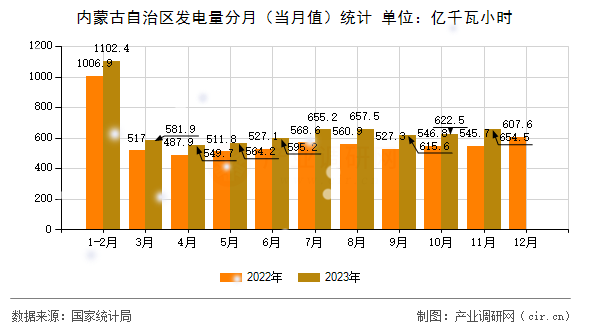 內(nèi)蒙古自治區(qū)發(fā)電量分月（當(dāng)月值）統(tǒng)計(jì)