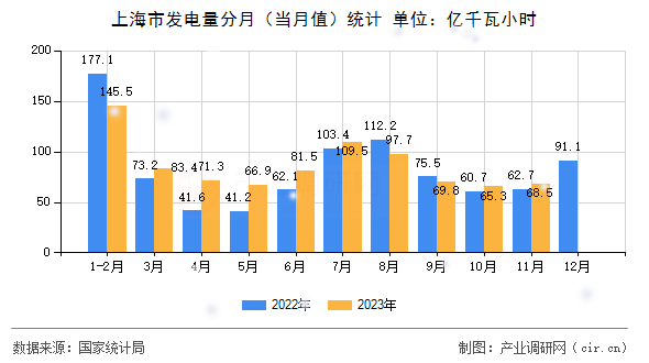 上海市發(fā)電量分月（當(dāng)月值）統(tǒng)計(jì)