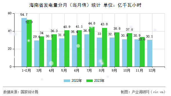 海南省發(fā)電量分月（當月值）統(tǒng)計