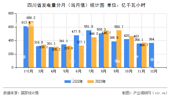 四川省發(fā)電量分月（當月值）統(tǒng)計圖