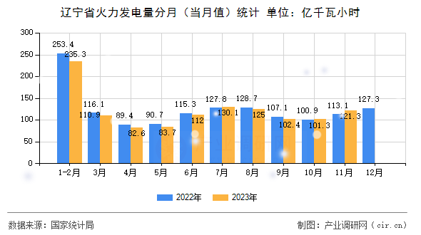 遼寧省火力發(fā)電量分月（當月值）統(tǒng)計