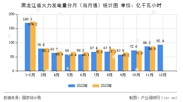 黑龍江省火力發(fā)電量分月（當(dāng)月值）統(tǒng)計(jì)圖