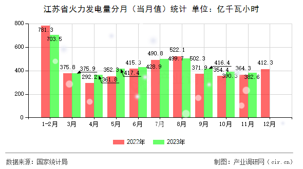江蘇省火力發(fā)電量分月（當(dāng)月值）統(tǒng)計(jì)