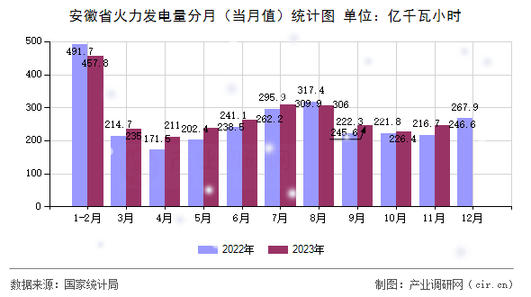 安徽省火力發(fā)電量分月（當月值）統(tǒng)計圖
