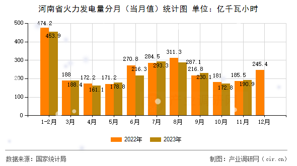 河南省火力發(fā)電量分月（當月值）統(tǒng)計圖
