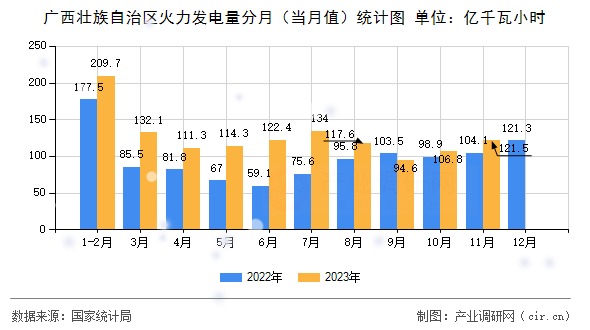 廣西壯族自治區(qū)火力發(fā)電量分月（當月值）統(tǒng)計圖