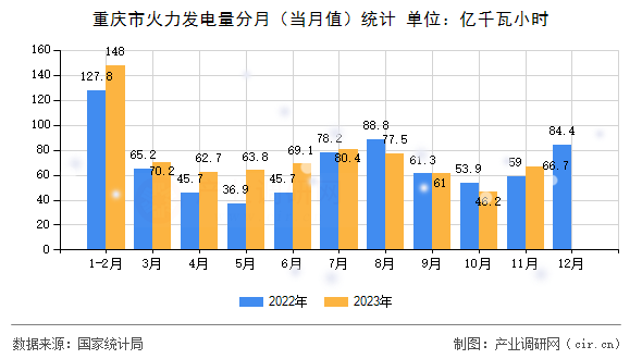 重慶市火力發(fā)電量分月（當(dāng)月值）統(tǒng)計