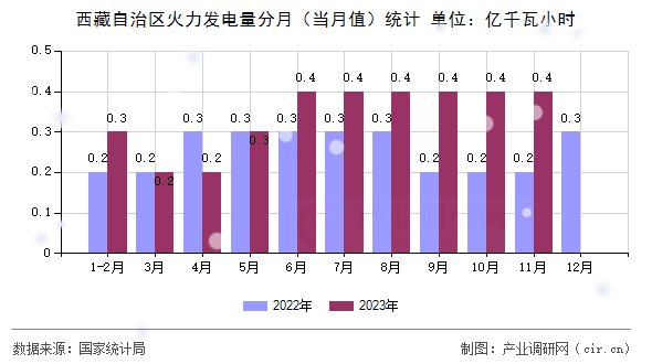 西藏自治區(qū)火力發(fā)電量分月（當(dāng)月值）統(tǒng)計