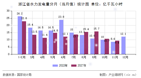 浙江省水力發(fā)電量分月（當月值）統(tǒng)計圖