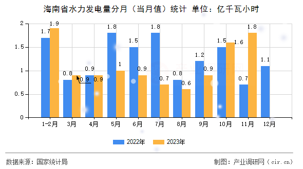 海南省水力發(fā)電量分月（當(dāng)月值）統(tǒng)計