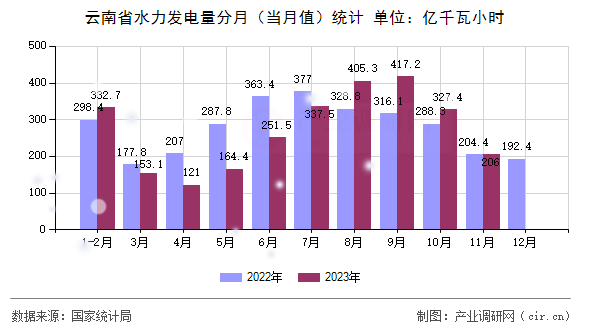 云南省水力發(fā)電量分月（當月值）統(tǒng)計