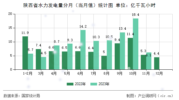 陜西省水力發(fā)電量分月（當(dāng)月值）統(tǒng)計圖
