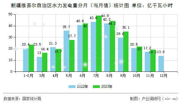 新疆維吾爾自治區(qū)水力發(fā)電量分月（當(dāng)月值）統(tǒng)計圖