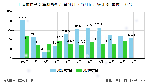 上海市電子計算機整機產(chǎn)量分月（當月值）統(tǒng)計圖