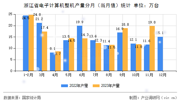 浙江省電子計算機整機產量分月（當月值）統(tǒng)計