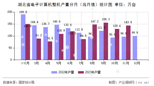 湖北省電子計(jì)算機(jī)整機(jī)產(chǎn)量分月（當(dāng)月值）統(tǒng)計(jì)圖