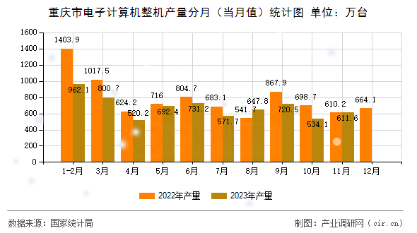 重慶市電子計(jì)算機(jī)整機(jī)產(chǎn)量分月（當(dāng)月值）統(tǒng)計(jì)圖